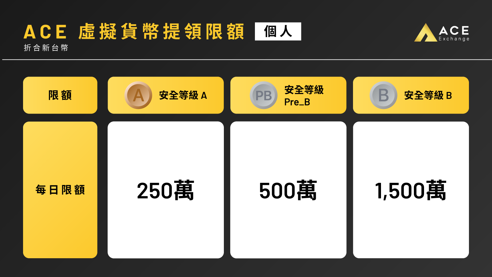 ACE_虛擬貨幣提領限額_個人.png