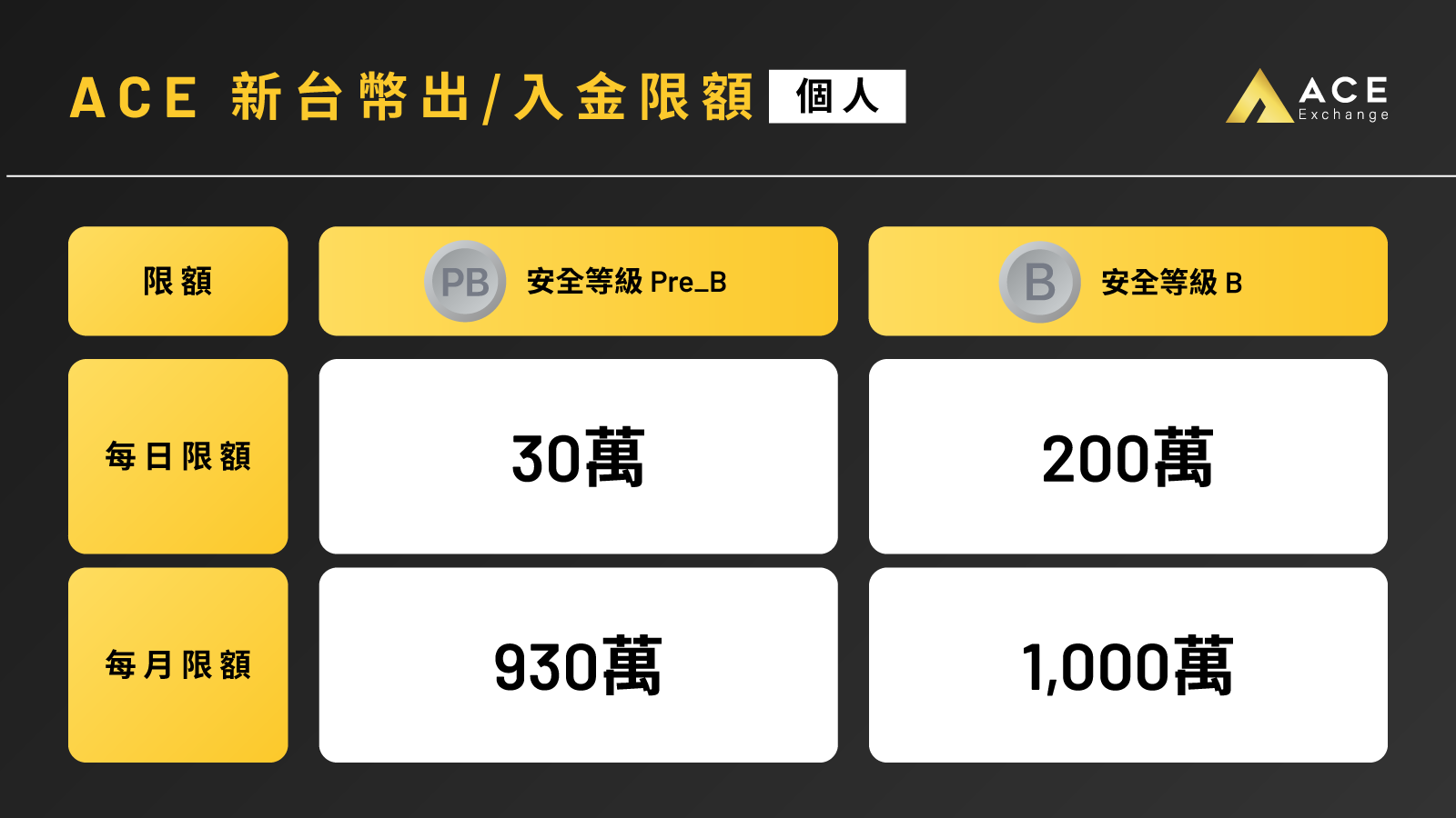 ACE_新台幣出入金限額_個人.png
